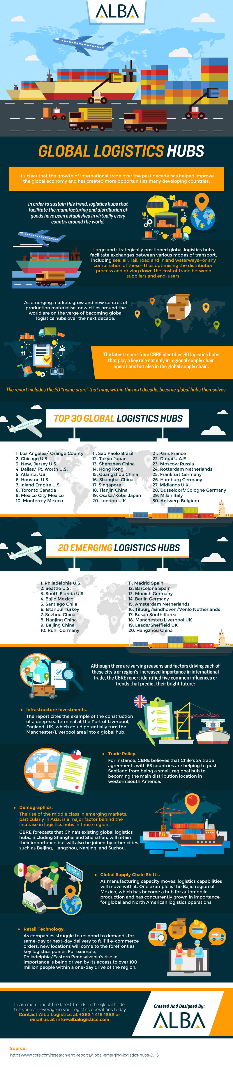 Global Logistics Hubs
